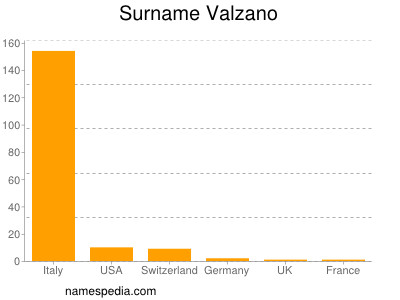 Surname Valzano