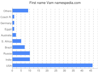 Given name Vam
