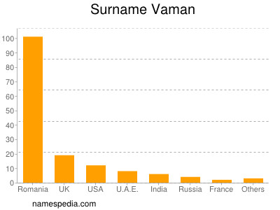 Surname Vaman