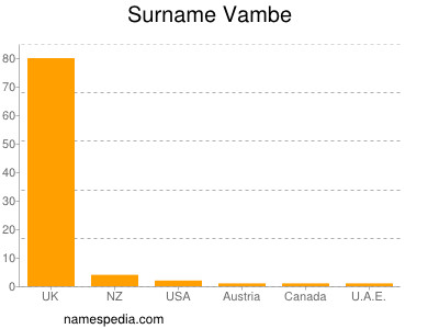 Surname Vambe