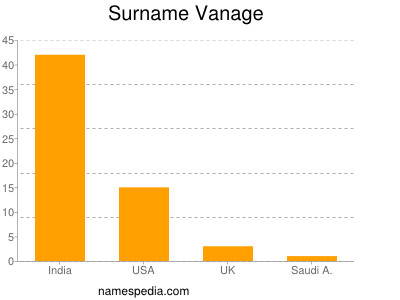 Surname Vanage