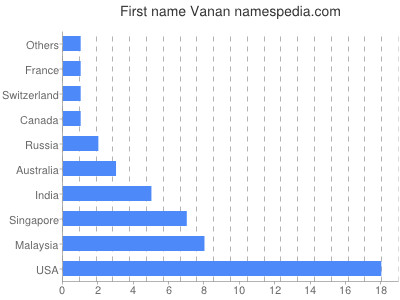 prenom Vanan