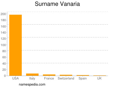 Surname Vanaria