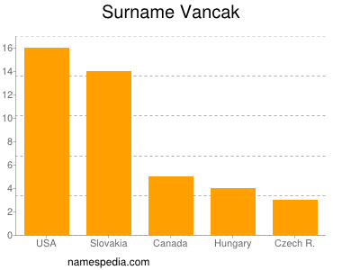 Surname Vancak