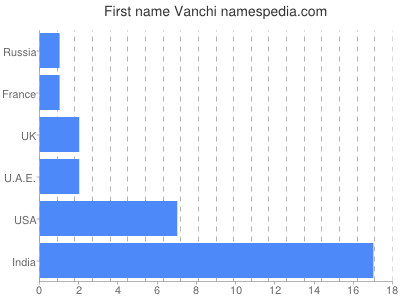 Given name Vanchi