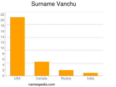 Surname Vanchu