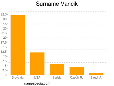 Surname Vancik