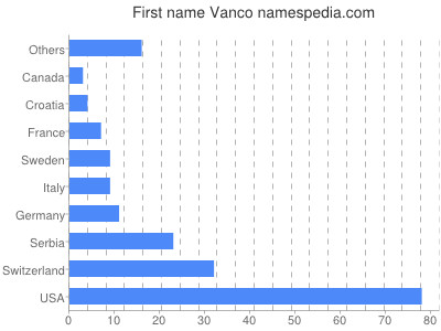 Given name Vanco