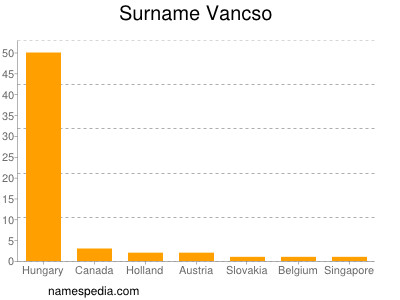 Surname Vancso