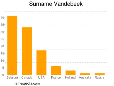 Surname Vandebeek