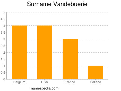 Surname Vandebuerie