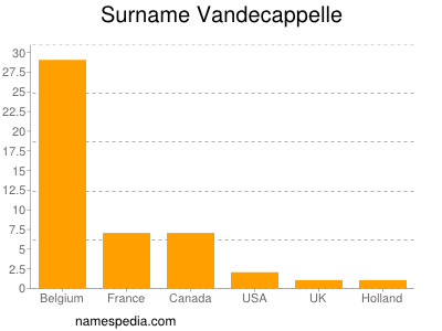 Surname Vandecappelle