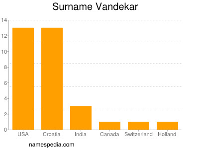 Surname Vandekar
