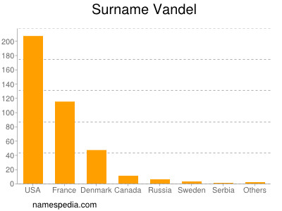 Surname Vandel