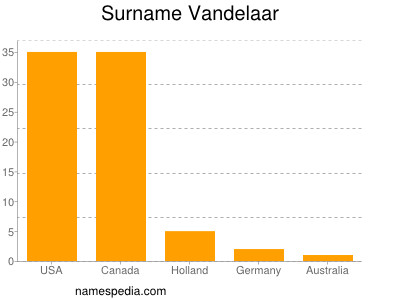 Surname Vandelaar