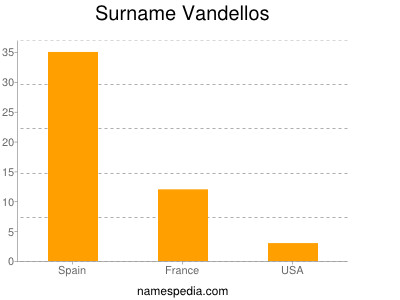 Surname Vandellos