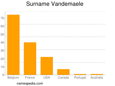 Surname Vandemaele
