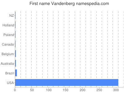 Given name Vandenberg