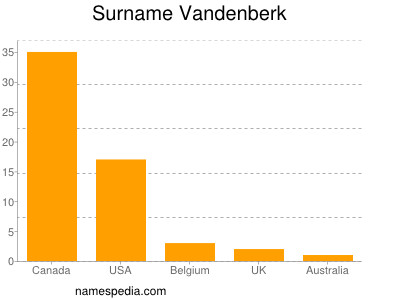 Surname Vandenberk