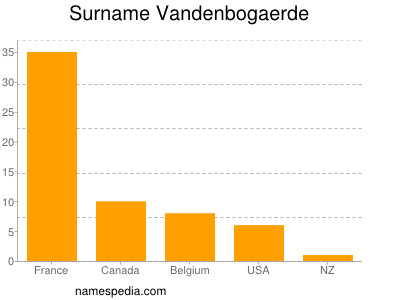 Surname Vandenbogaerde