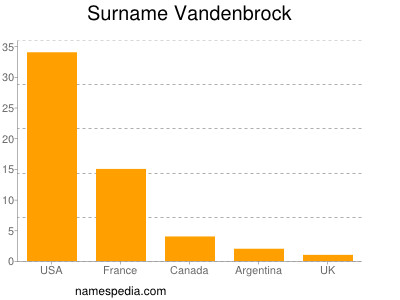 Surname Vandenbrock