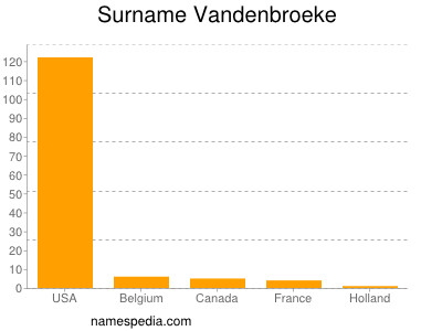 Surname Vandenbroeke