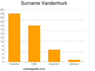 Surname Vandenhurk