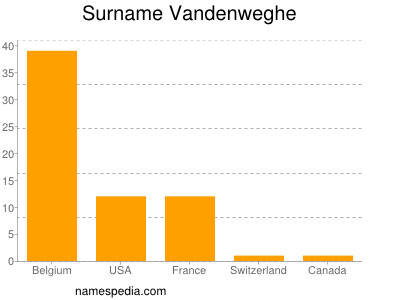 Surname Vandenweghe