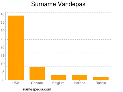 Surname Vandepas