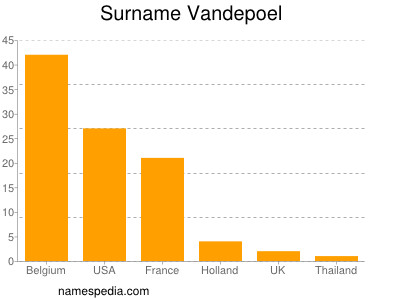 nom Vandepoel