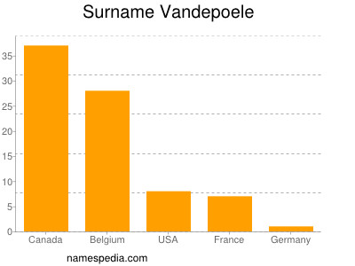 Surname Vandepoele