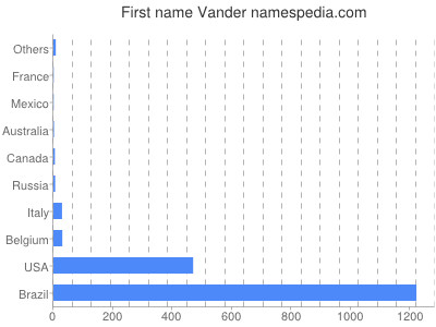 Given name Vander
