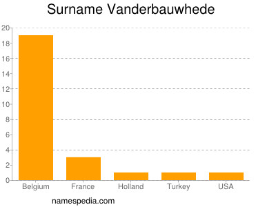 Surname Vanderbauwhede