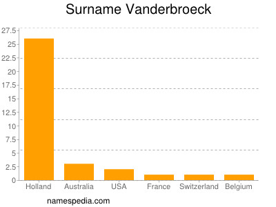 nom Vanderbroeck