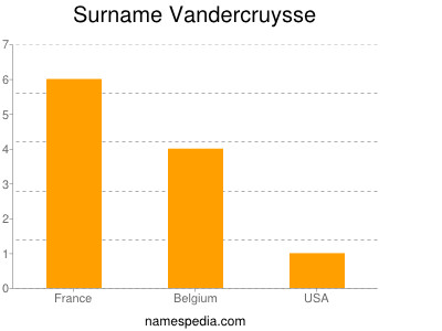 Surname Vandercruysse