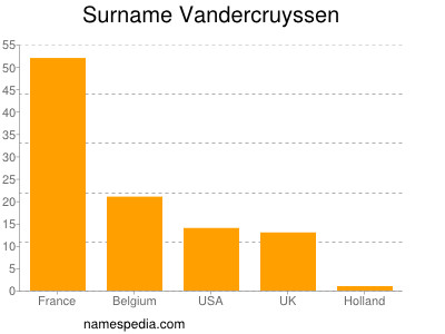 Surname Vandercruyssen