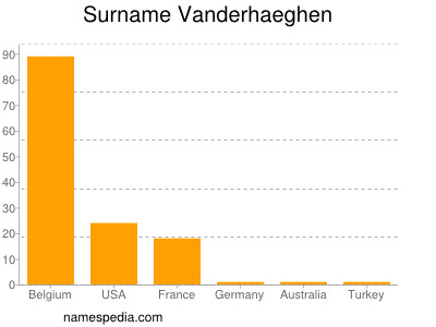 Surname Vanderhaeghen