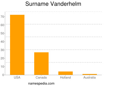Surname Vanderhelm
