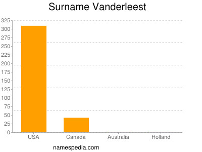 Surname Vanderleest
