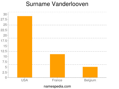 Surname Vanderlooven
