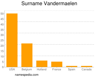 Surname Vandermaelen