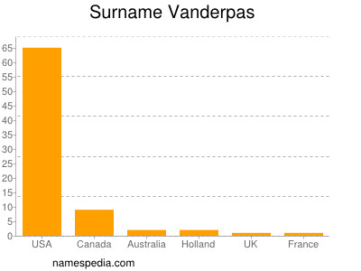 Surname Vanderpas