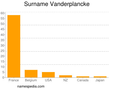 Surname Vanderplancke