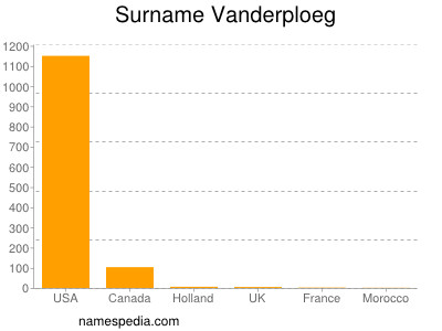 nom Vanderploeg