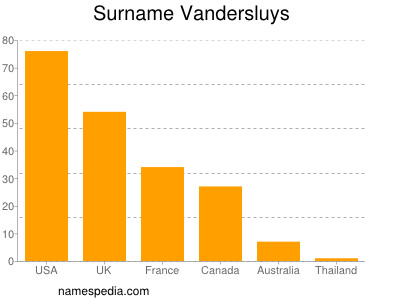 Surname Vandersluys