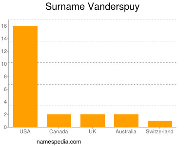 nom Vanderspuy