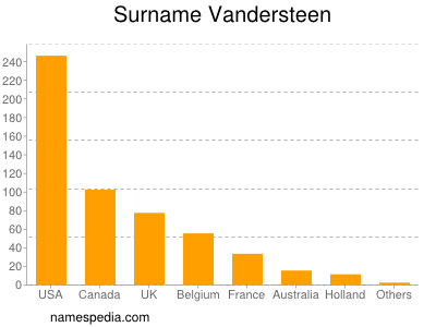 Surname Vandersteen