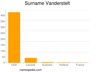 Surname Vanderstelt