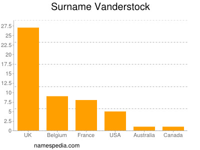 Surname Vanderstock