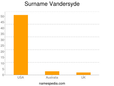 Surname Vandersyde